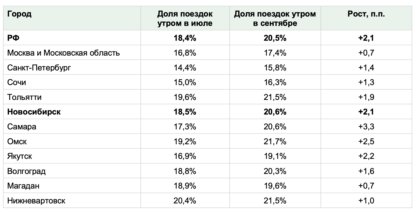 Фото Снова на работу и учёбу: Drivee проанализировал, как изменились городские поездки в Новосибирске с началом осени 2
